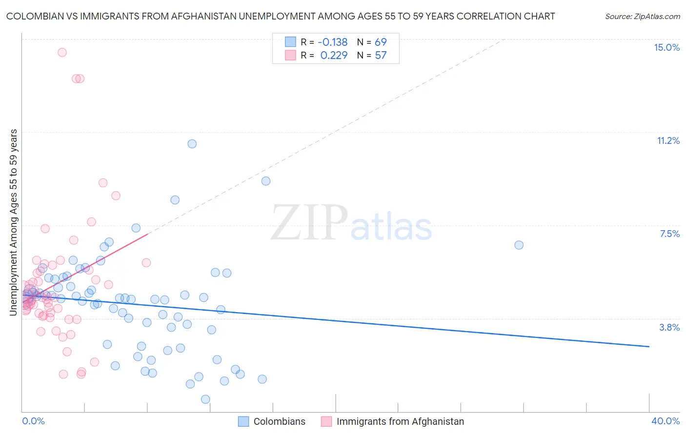 Colombian vs Immigrants from Afghanistan Unemployment Among Ages 55 to 59 years