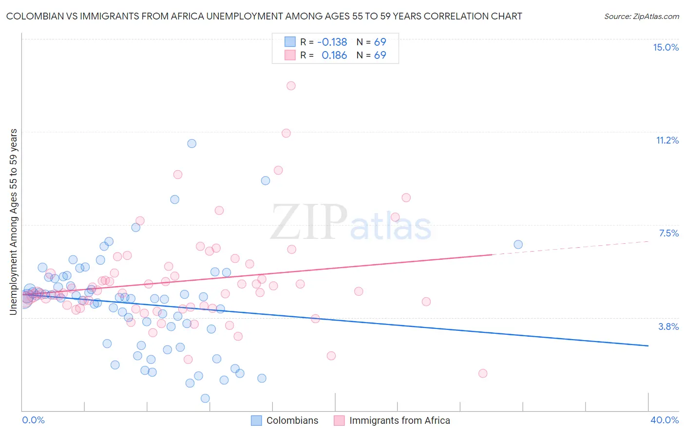 Colombian vs Immigrants from Africa Unemployment Among Ages 55 to 59 years