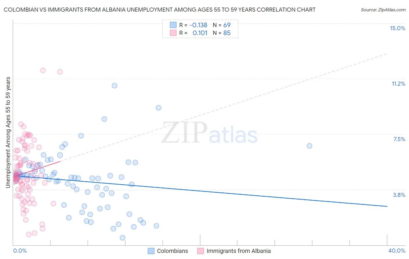 Colombian vs Immigrants from Albania Unemployment Among Ages 55 to 59 years