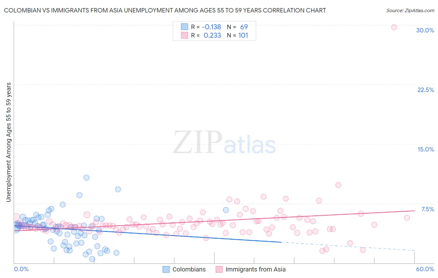 Colombian vs Immigrants from Asia Unemployment Among Ages 55 to 59 years