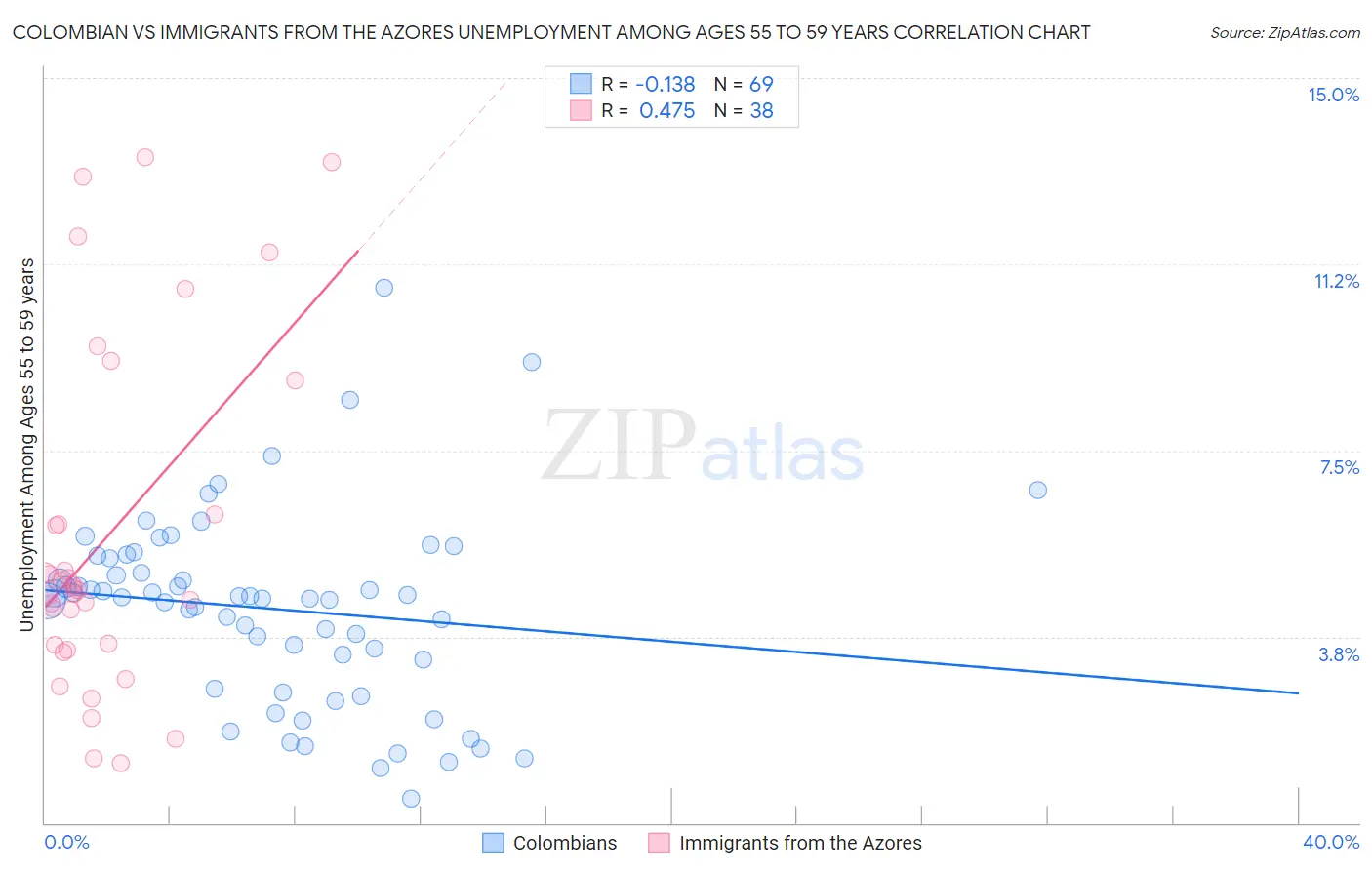 Colombian vs Immigrants from the Azores Unemployment Among Ages 55 to 59 years