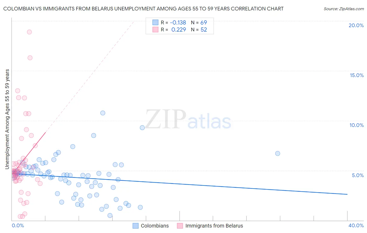 Colombian vs Immigrants from Belarus Unemployment Among Ages 55 to 59 years