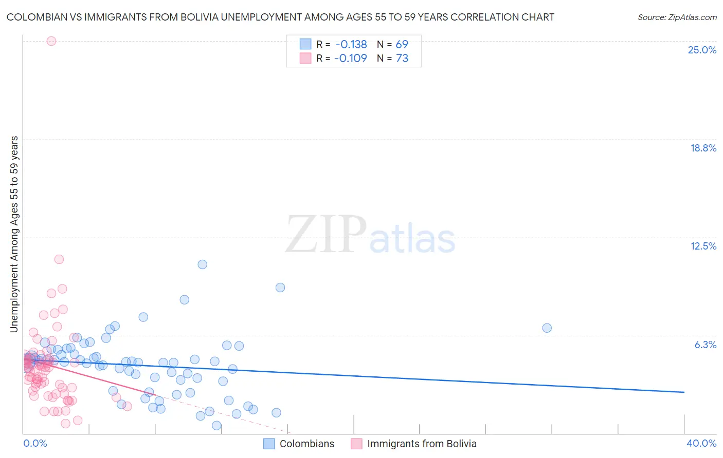 Colombian vs Immigrants from Bolivia Unemployment Among Ages 55 to 59 years