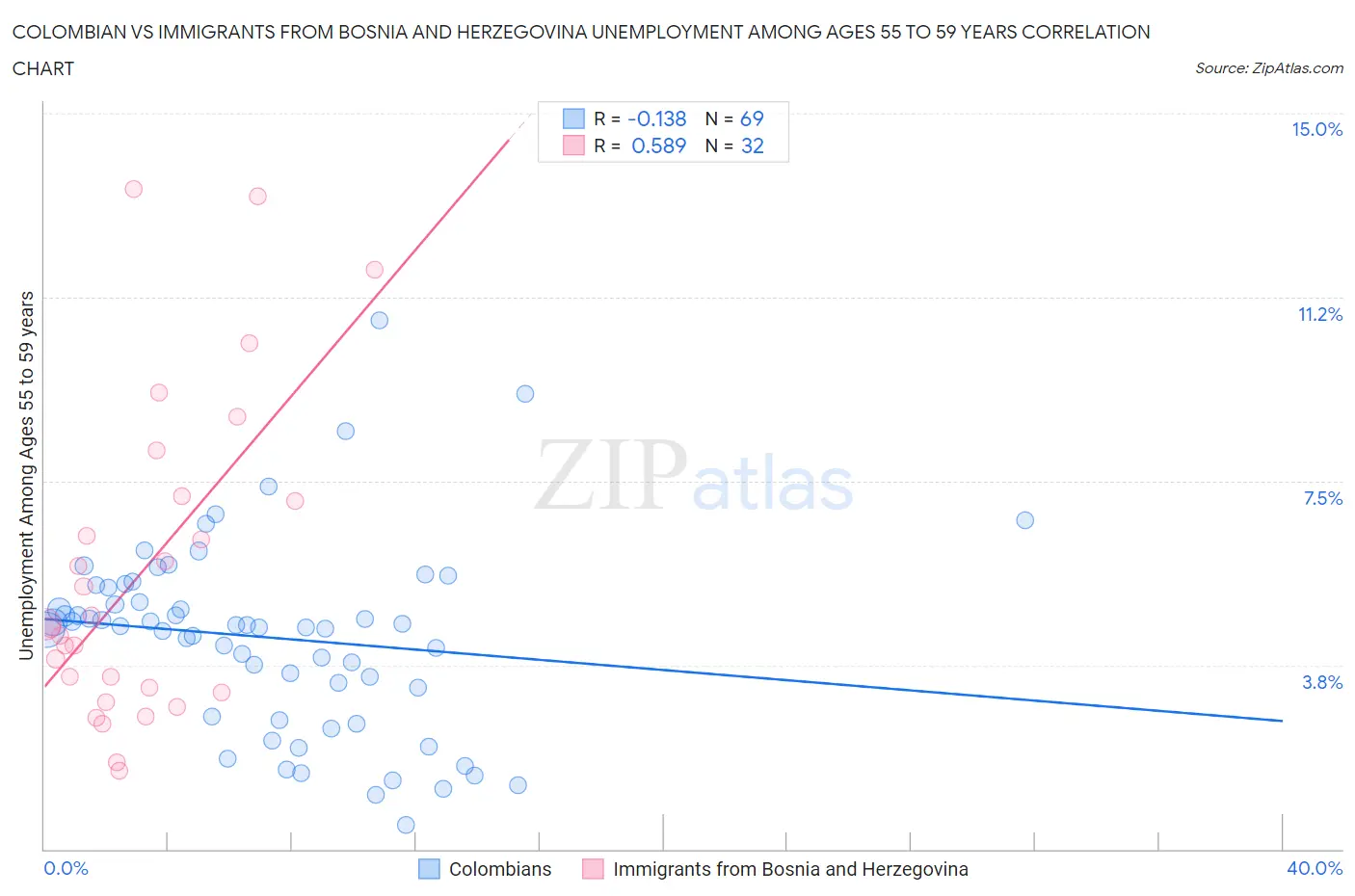 Colombian vs Immigrants from Bosnia and Herzegovina Unemployment Among Ages 55 to 59 years