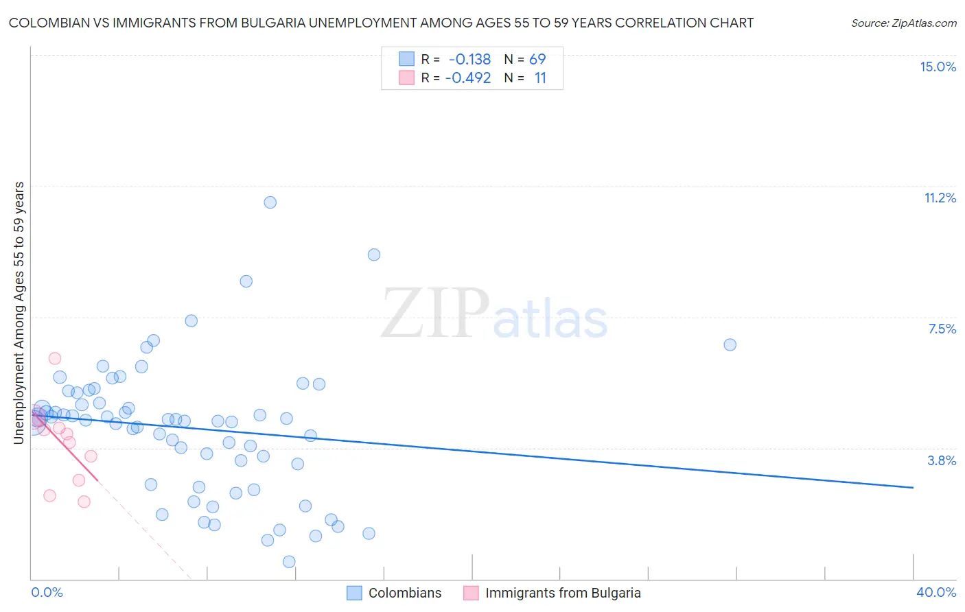 Colombian vs Immigrants from Bulgaria Unemployment Among Ages 55 to 59 years