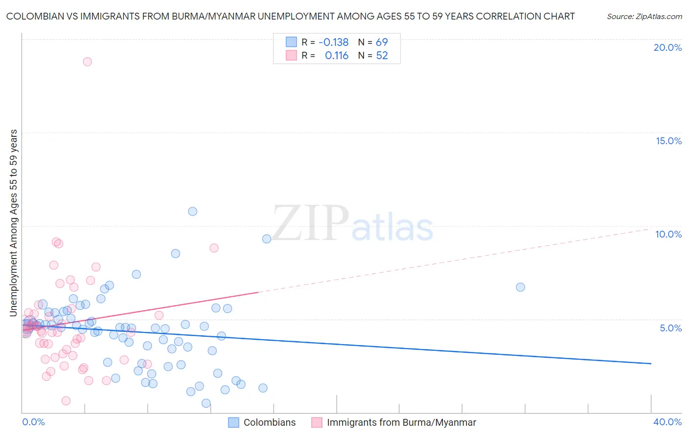 Colombian vs Immigrants from Burma/Myanmar Unemployment Among Ages 55 to 59 years