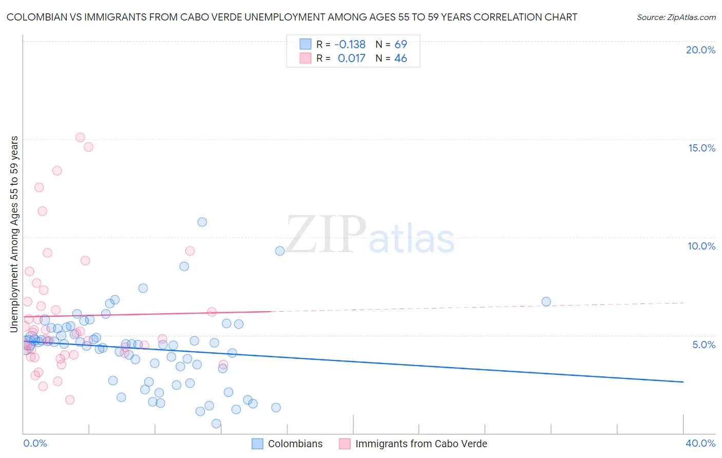 Colombian vs Immigrants from Cabo Verde Unemployment Among Ages 55 to 59 years