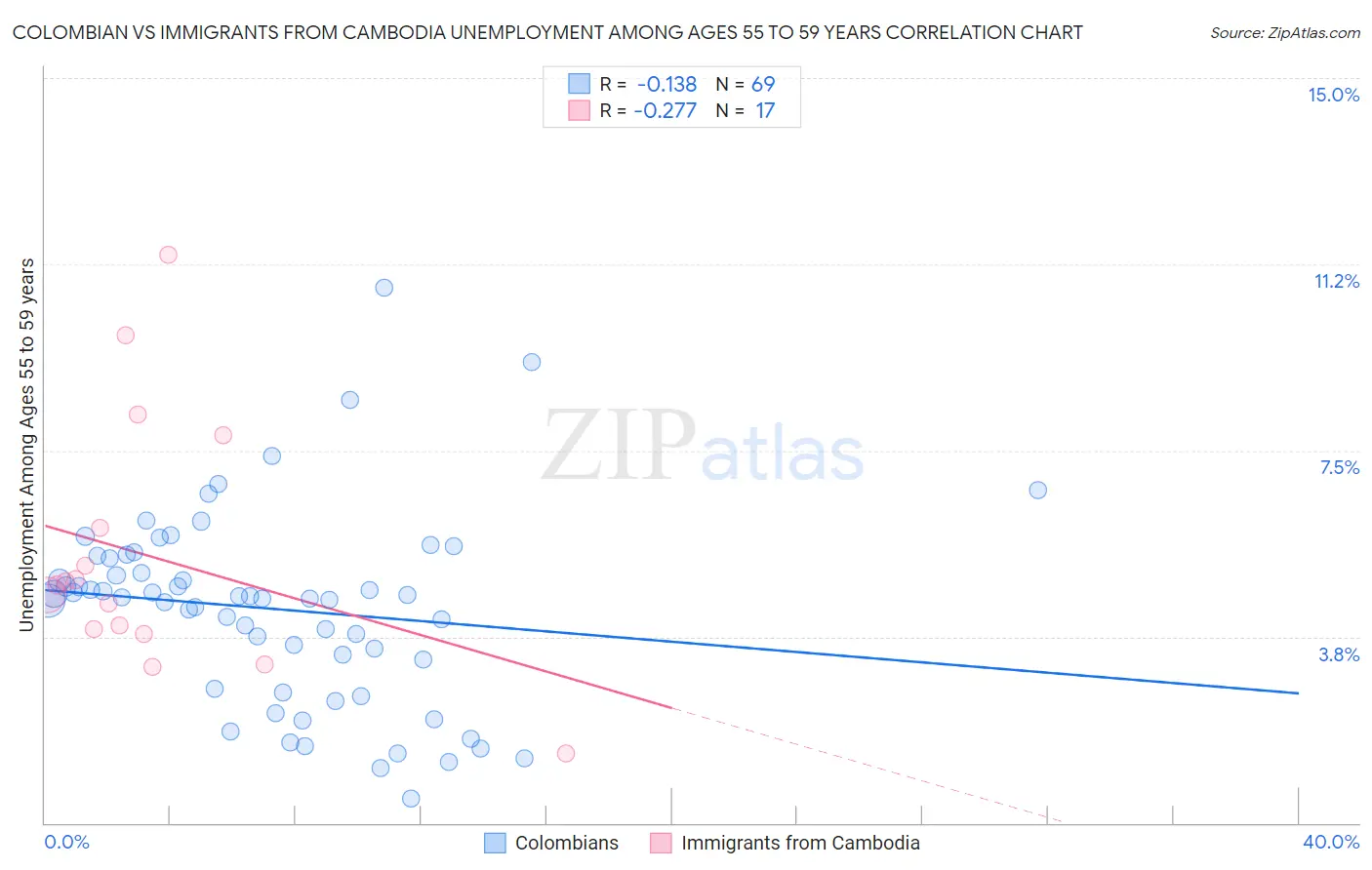 Colombian vs Immigrants from Cambodia Unemployment Among Ages 55 to 59 years