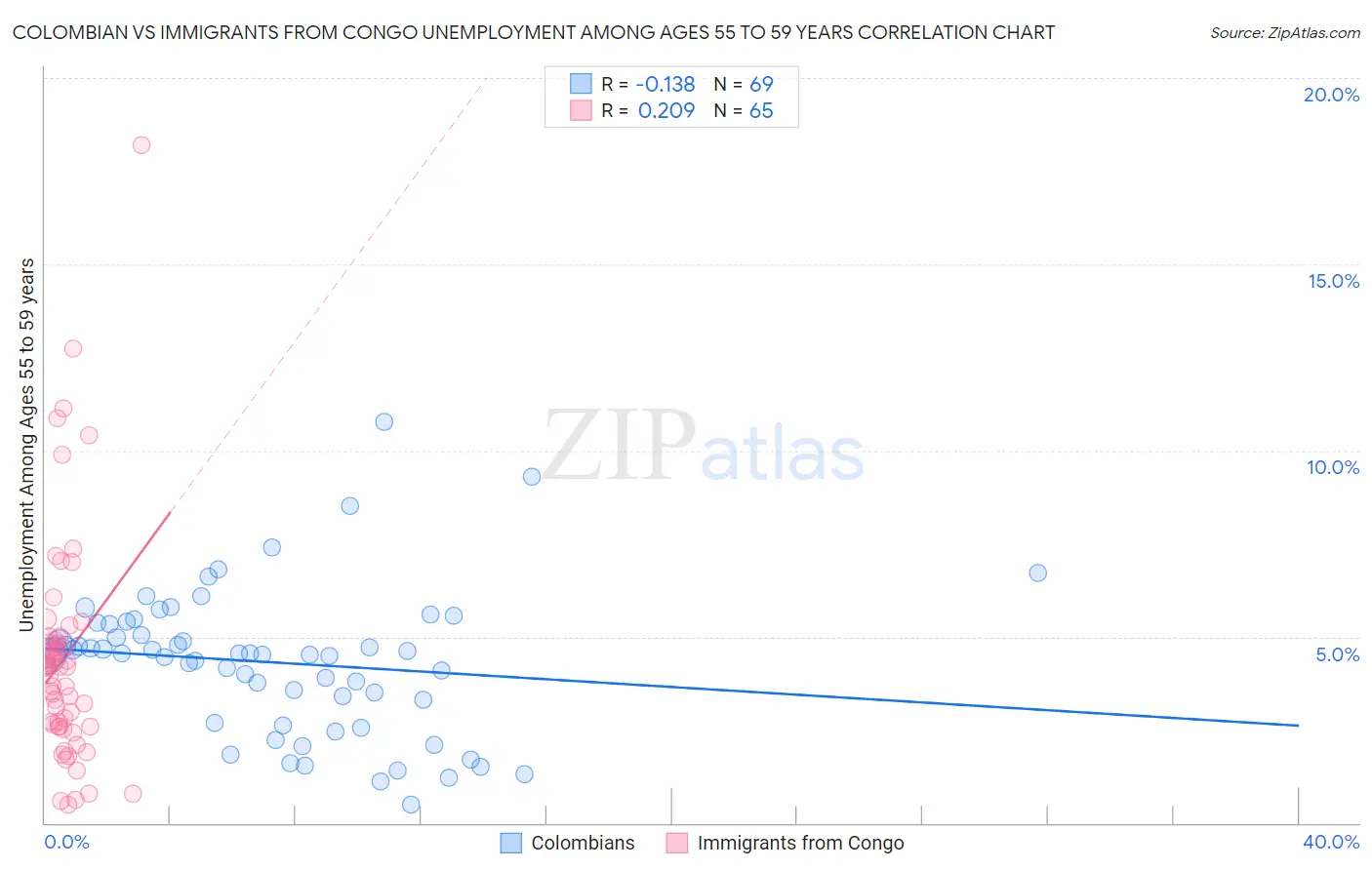 Colombian vs Immigrants from Congo Unemployment Among Ages 55 to 59 years