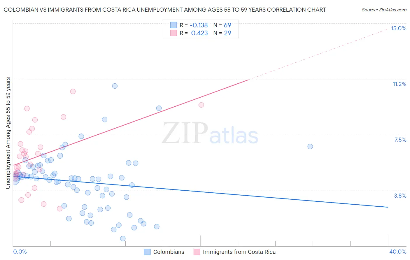 Colombian vs Immigrants from Costa Rica Unemployment Among Ages 55 to 59 years