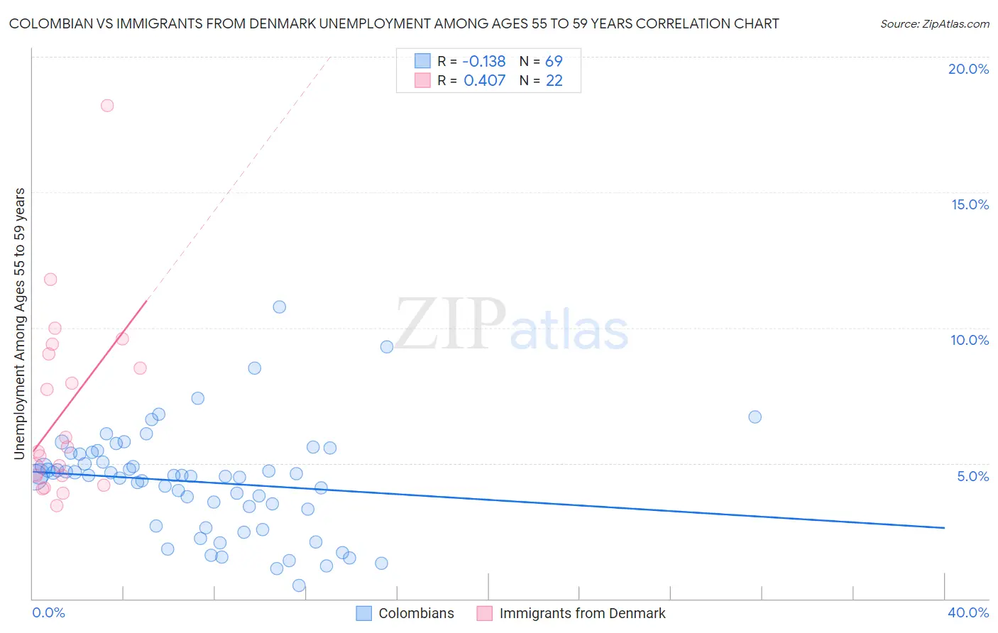 Colombian vs Immigrants from Denmark Unemployment Among Ages 55 to 59 years