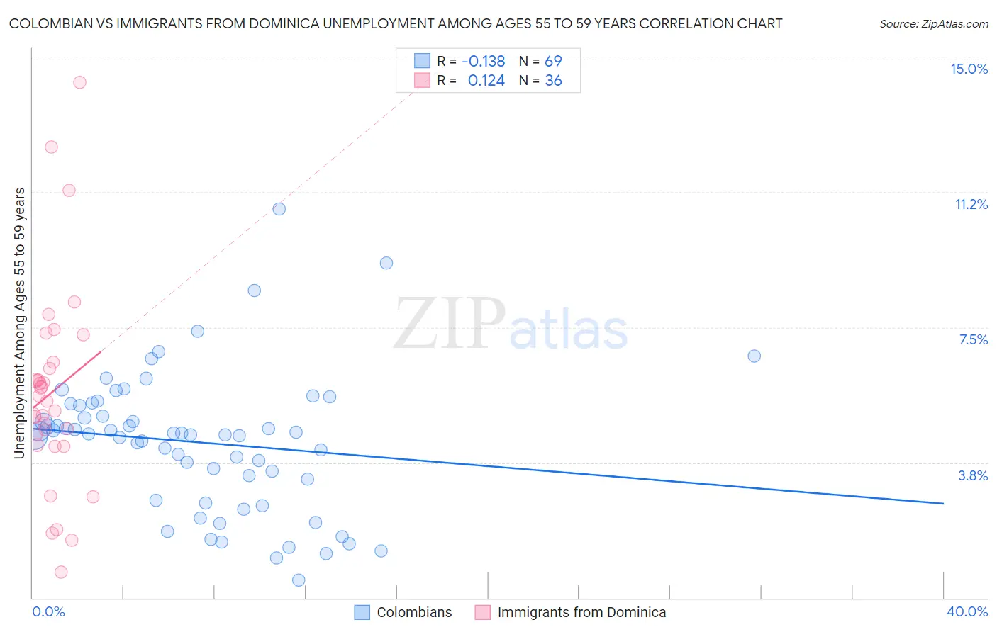 Colombian vs Immigrants from Dominica Unemployment Among Ages 55 to 59 years