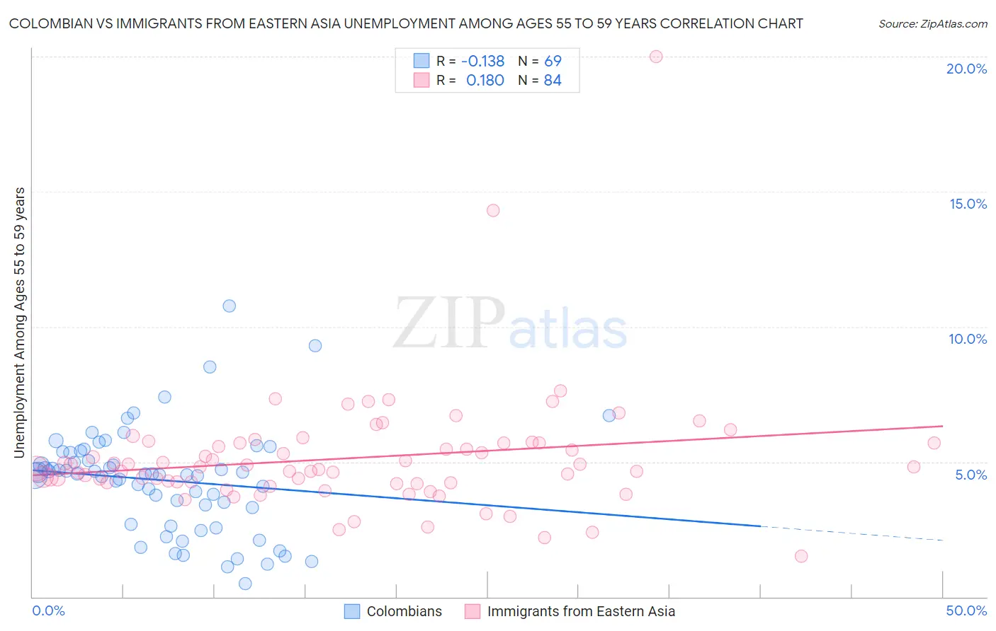 Colombian vs Immigrants from Eastern Asia Unemployment Among Ages 55 to 59 years