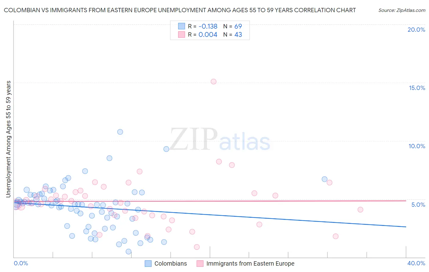 Colombian vs Immigrants from Eastern Europe Unemployment Among Ages 55 to 59 years