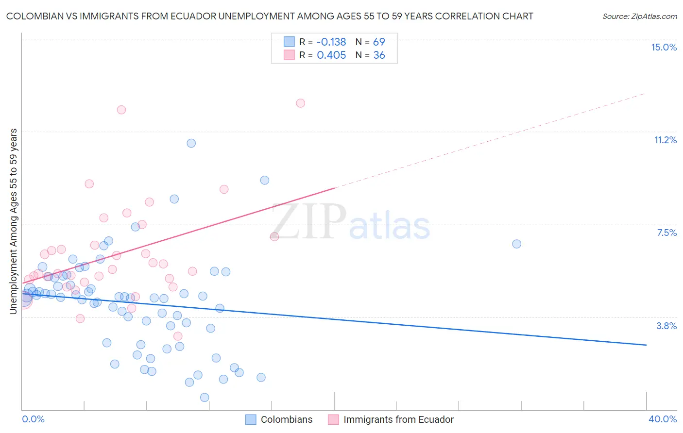 Colombian vs Immigrants from Ecuador Unemployment Among Ages 55 to 59 years