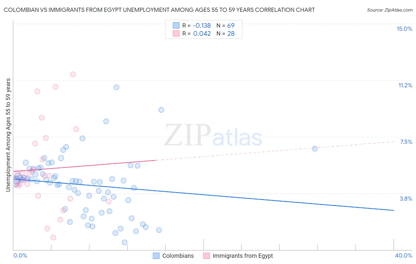 Colombian vs Immigrants from Egypt Unemployment Among Ages 55 to 59 years