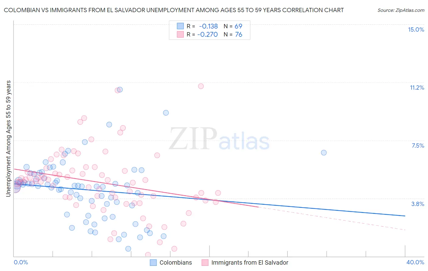 Colombian vs Immigrants from El Salvador Unemployment Among Ages 55 to 59 years