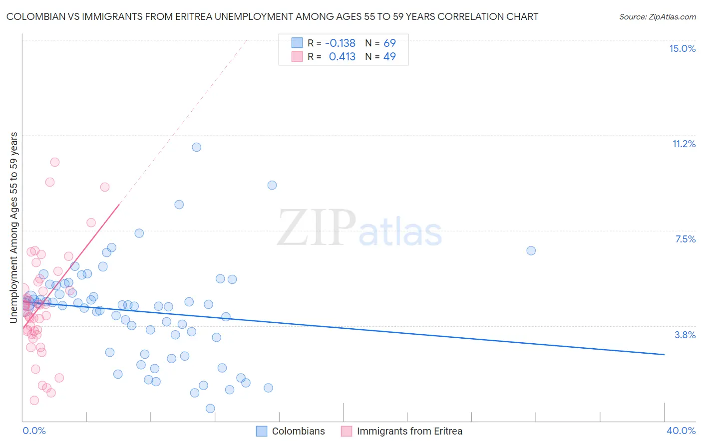 Colombian vs Immigrants from Eritrea Unemployment Among Ages 55 to 59 years