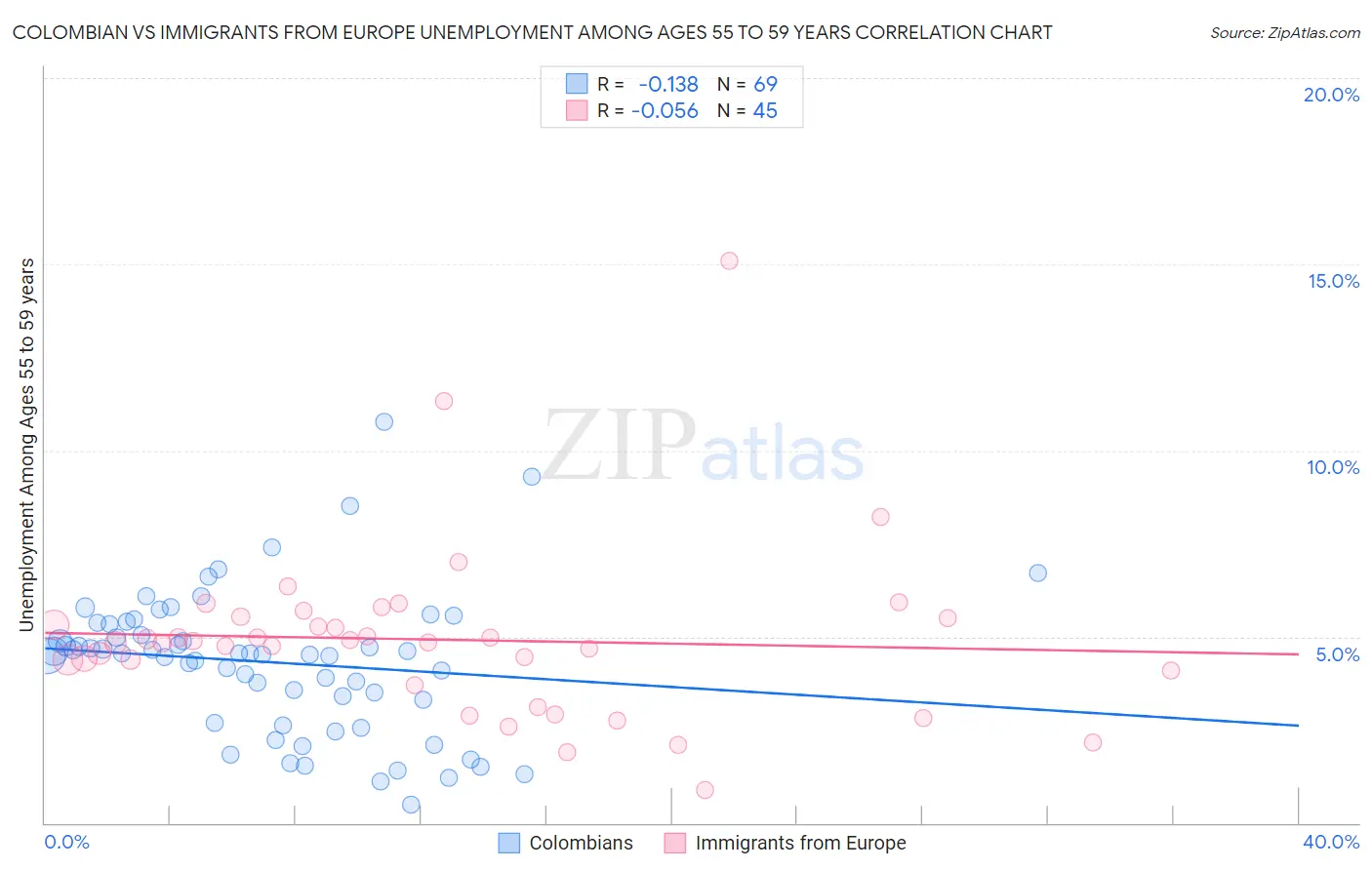 Colombian vs Immigrants from Europe Unemployment Among Ages 55 to 59 years