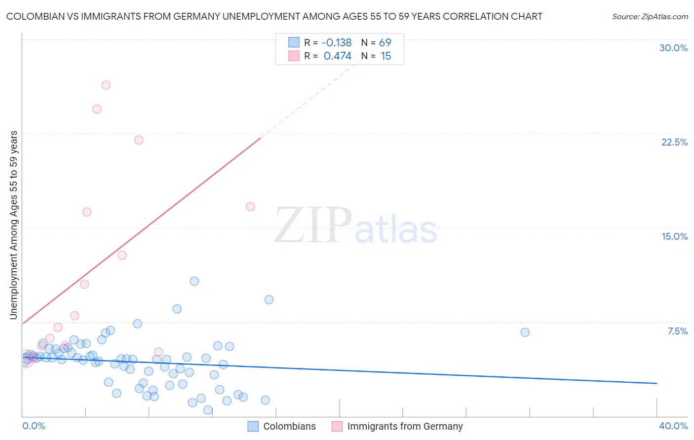 Colombian vs Immigrants from Germany Unemployment Among Ages 55 to 59 years