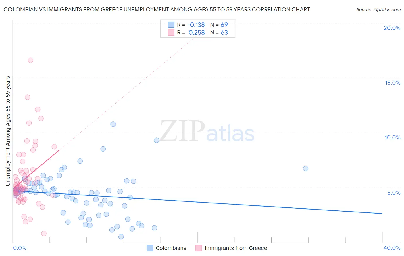 Colombian vs Immigrants from Greece Unemployment Among Ages 55 to 59 years