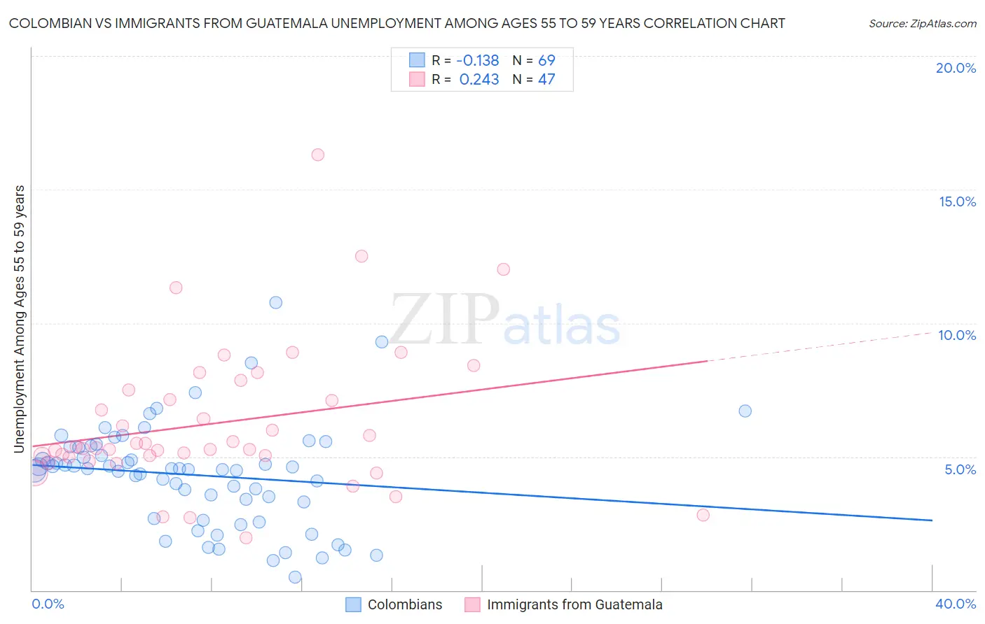 Colombian vs Immigrants from Guatemala Unemployment Among Ages 55 to 59 years