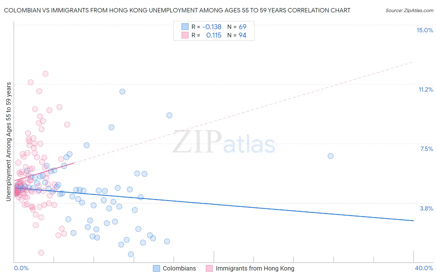 Colombian vs Immigrants from Hong Kong Unemployment Among Ages 55 to 59 years