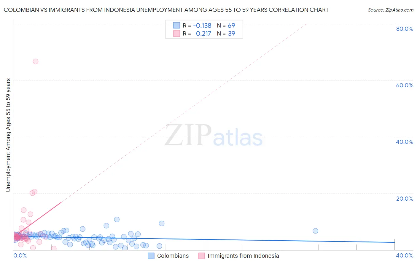 Colombian vs Immigrants from Indonesia Unemployment Among Ages 55 to 59 years