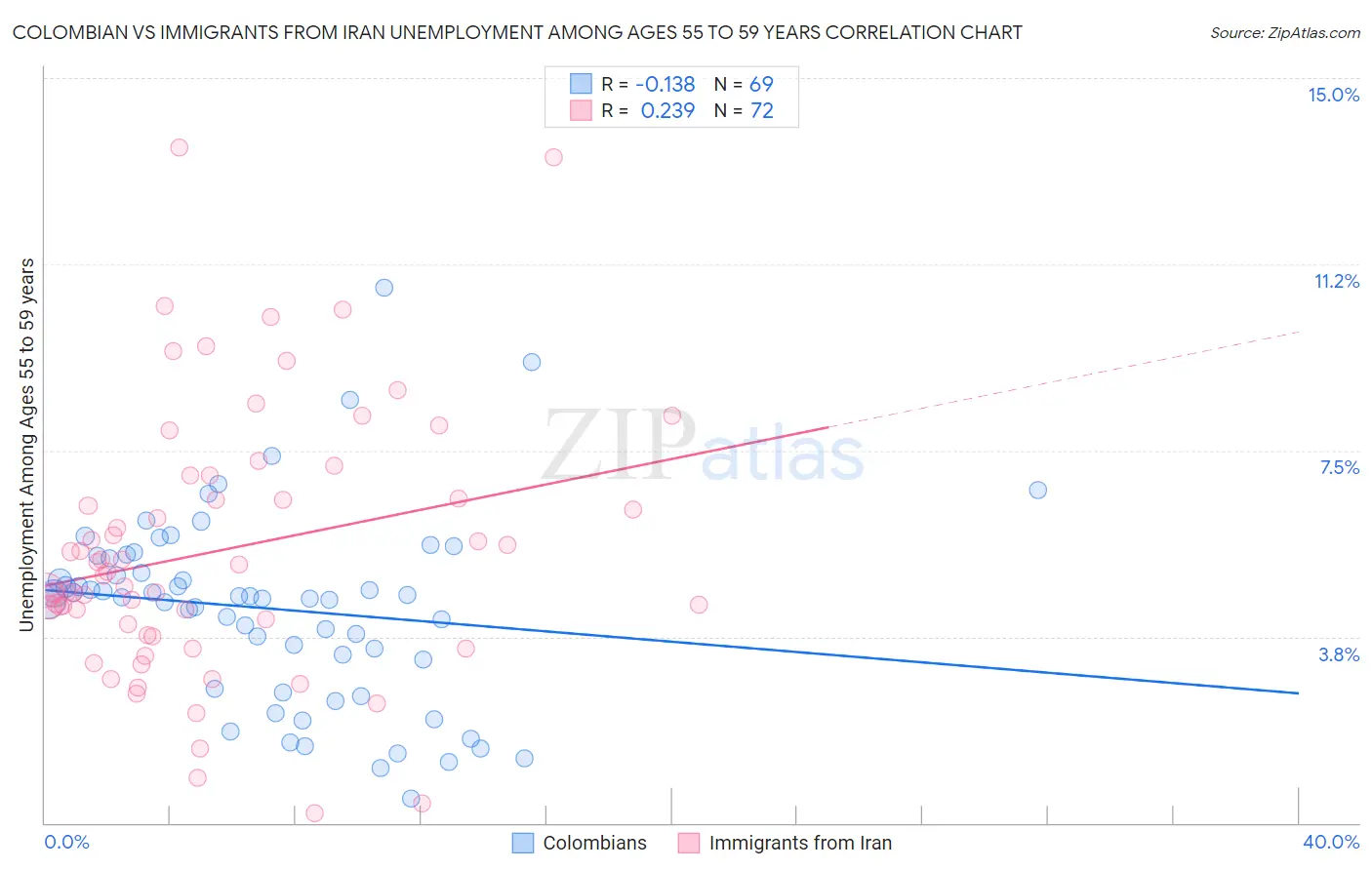 Colombian vs Immigrants from Iran Unemployment Among Ages 55 to 59 years