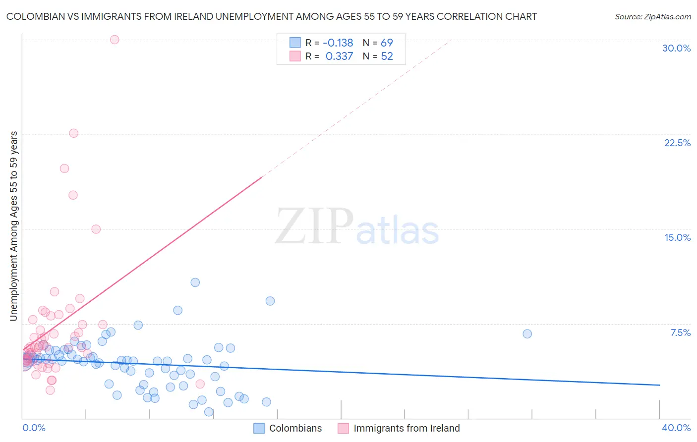 Colombian vs Immigrants from Ireland Unemployment Among Ages 55 to 59 years