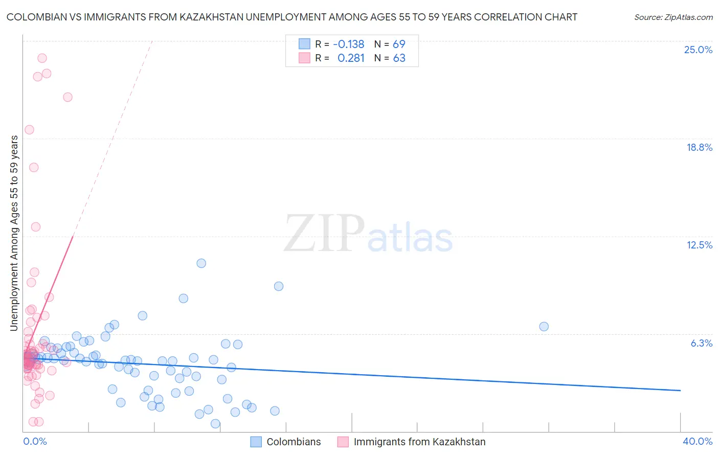 Colombian vs Immigrants from Kazakhstan Unemployment Among Ages 55 to 59 years