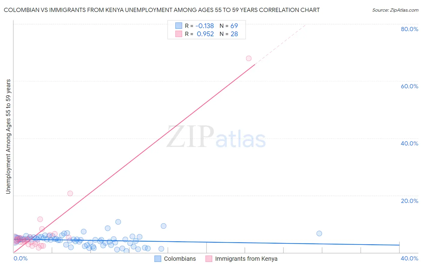 Colombian vs Immigrants from Kenya Unemployment Among Ages 55 to 59 years