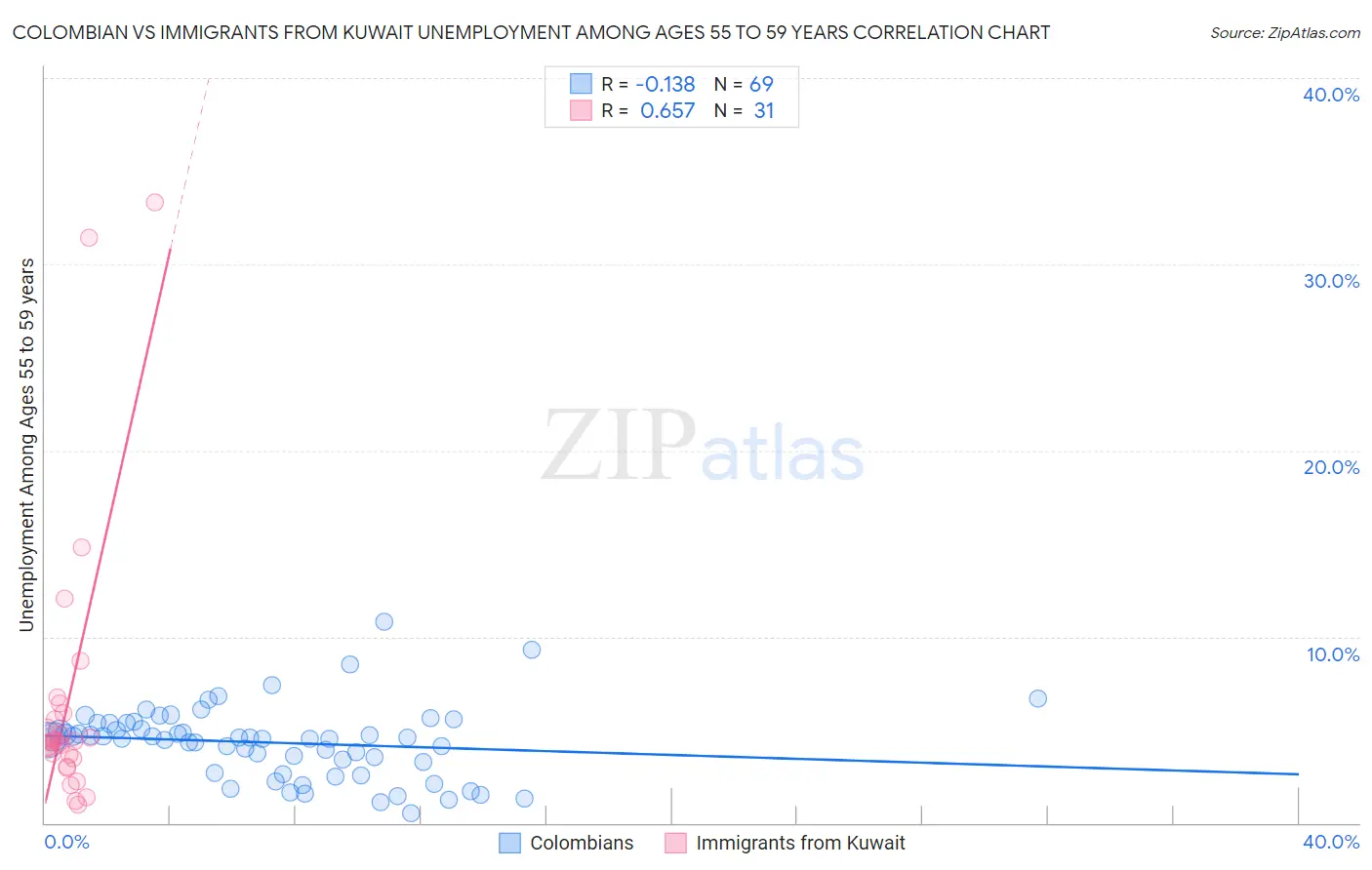 Colombian vs Immigrants from Kuwait Unemployment Among Ages 55 to 59 years