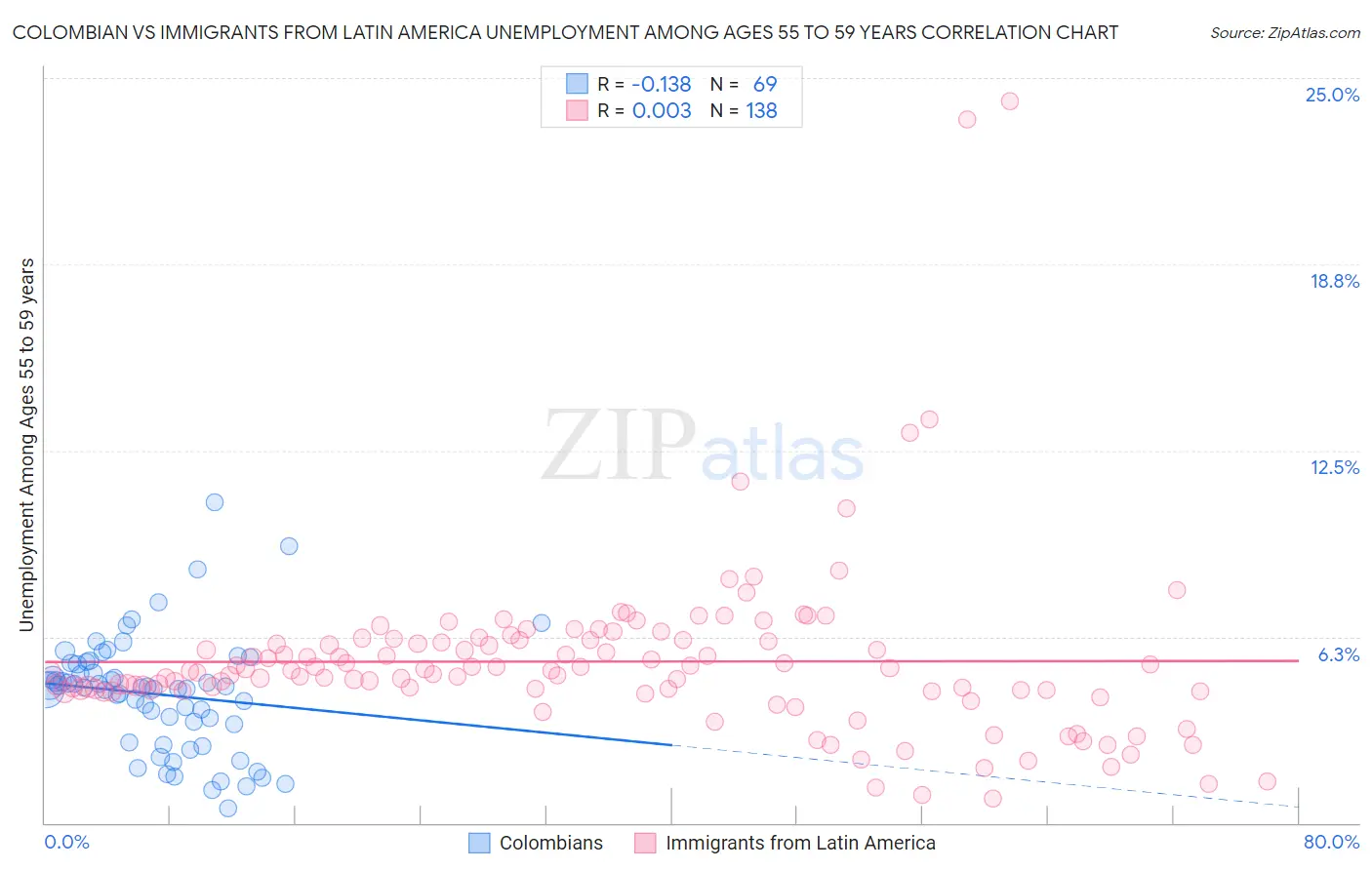 Colombian vs Immigrants from Latin America Unemployment Among Ages 55 to 59 years