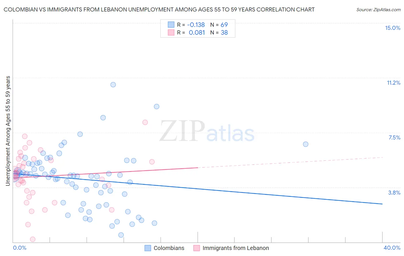 Colombian vs Immigrants from Lebanon Unemployment Among Ages 55 to 59 years