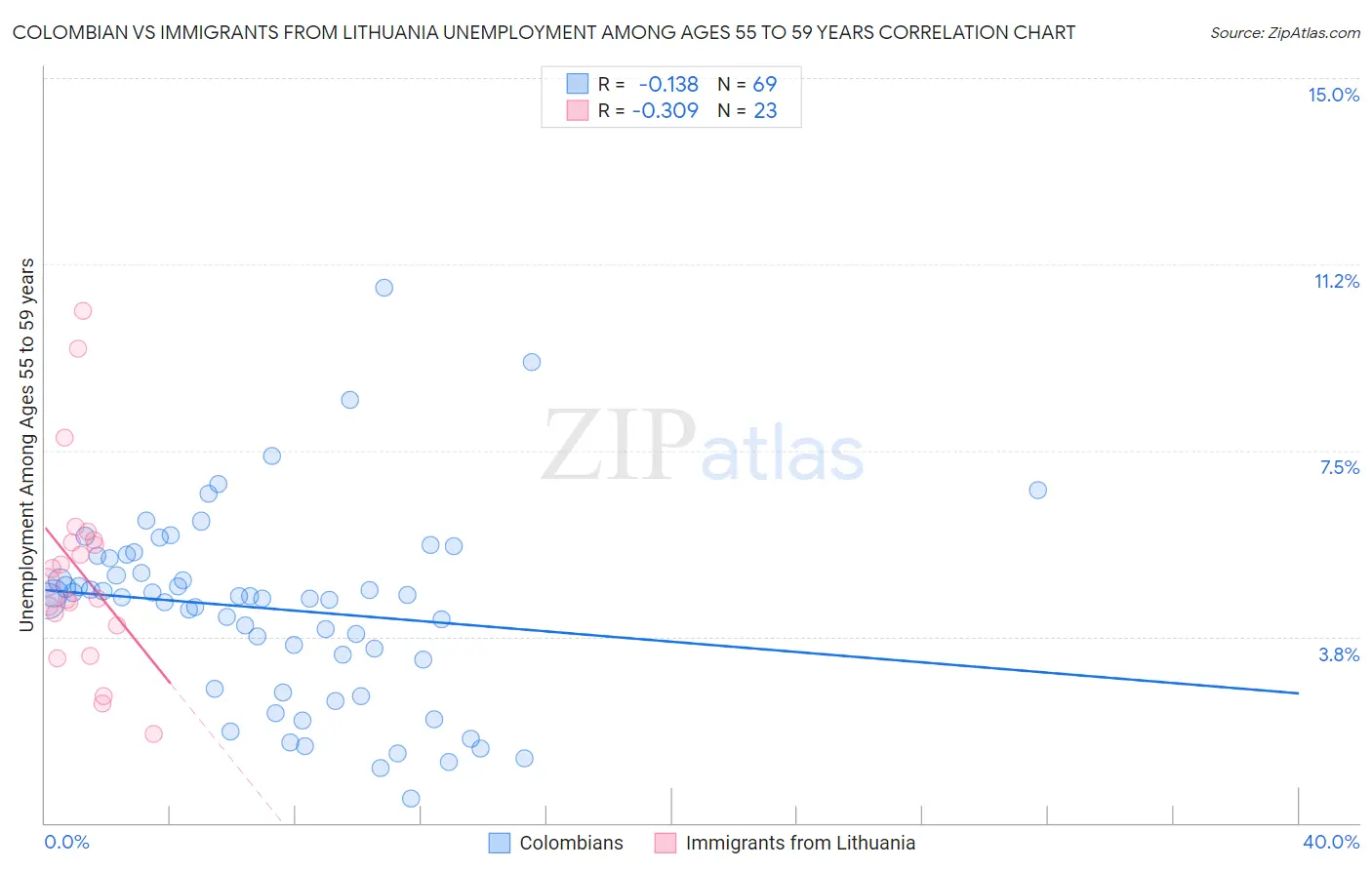 Colombian vs Immigrants from Lithuania Unemployment Among Ages 55 to 59 years