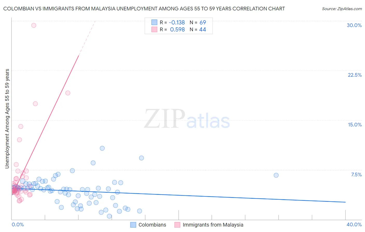 Colombian vs Immigrants from Malaysia Unemployment Among Ages 55 to 59 years
