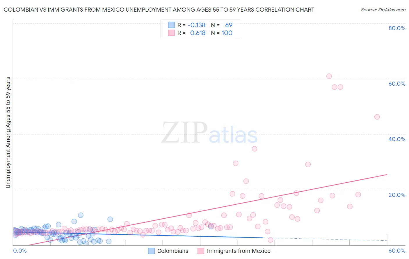 Colombian vs Immigrants from Mexico Unemployment Among Ages 55 to 59 years