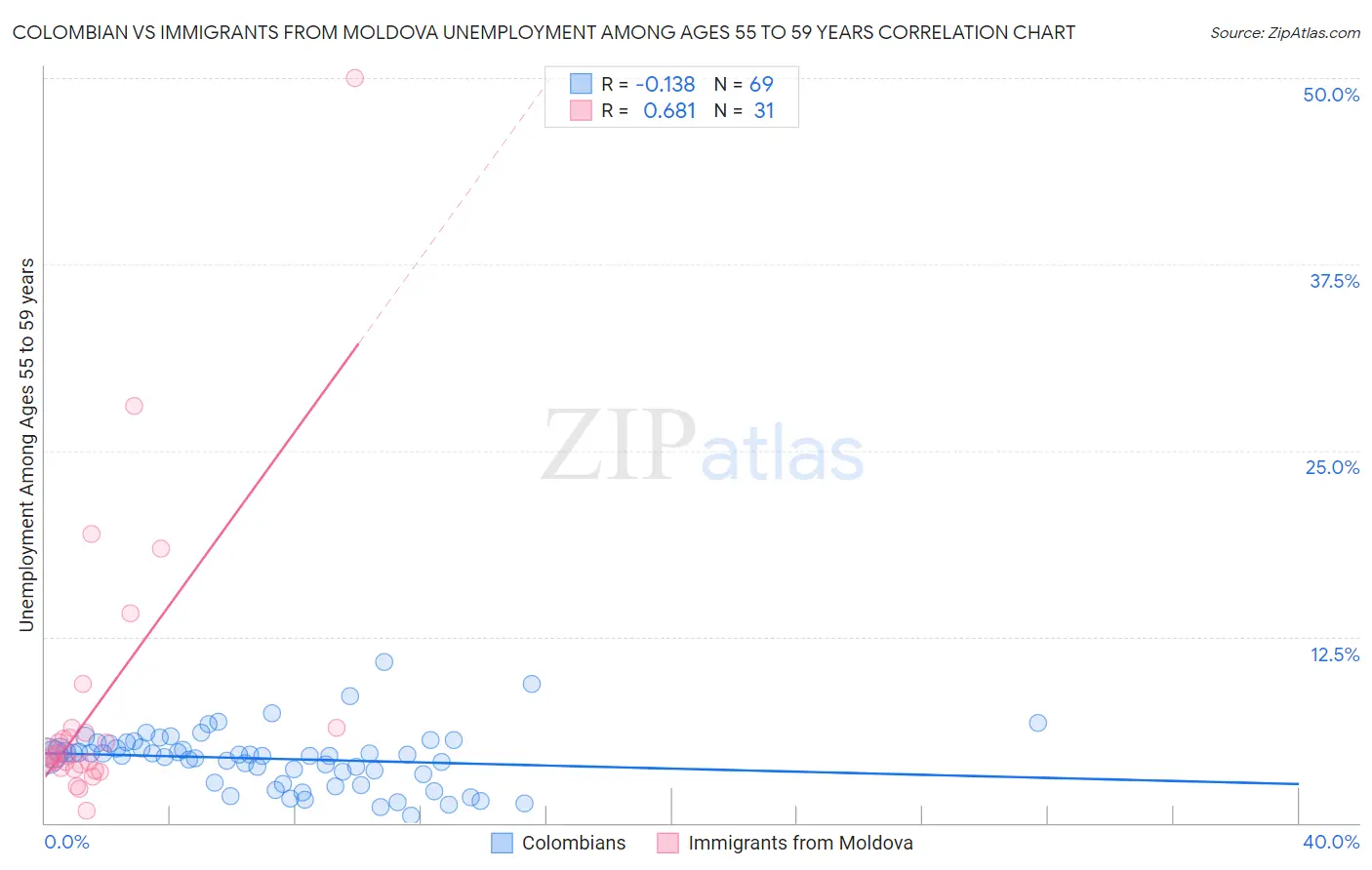 Colombian vs Immigrants from Moldova Unemployment Among Ages 55 to 59 years