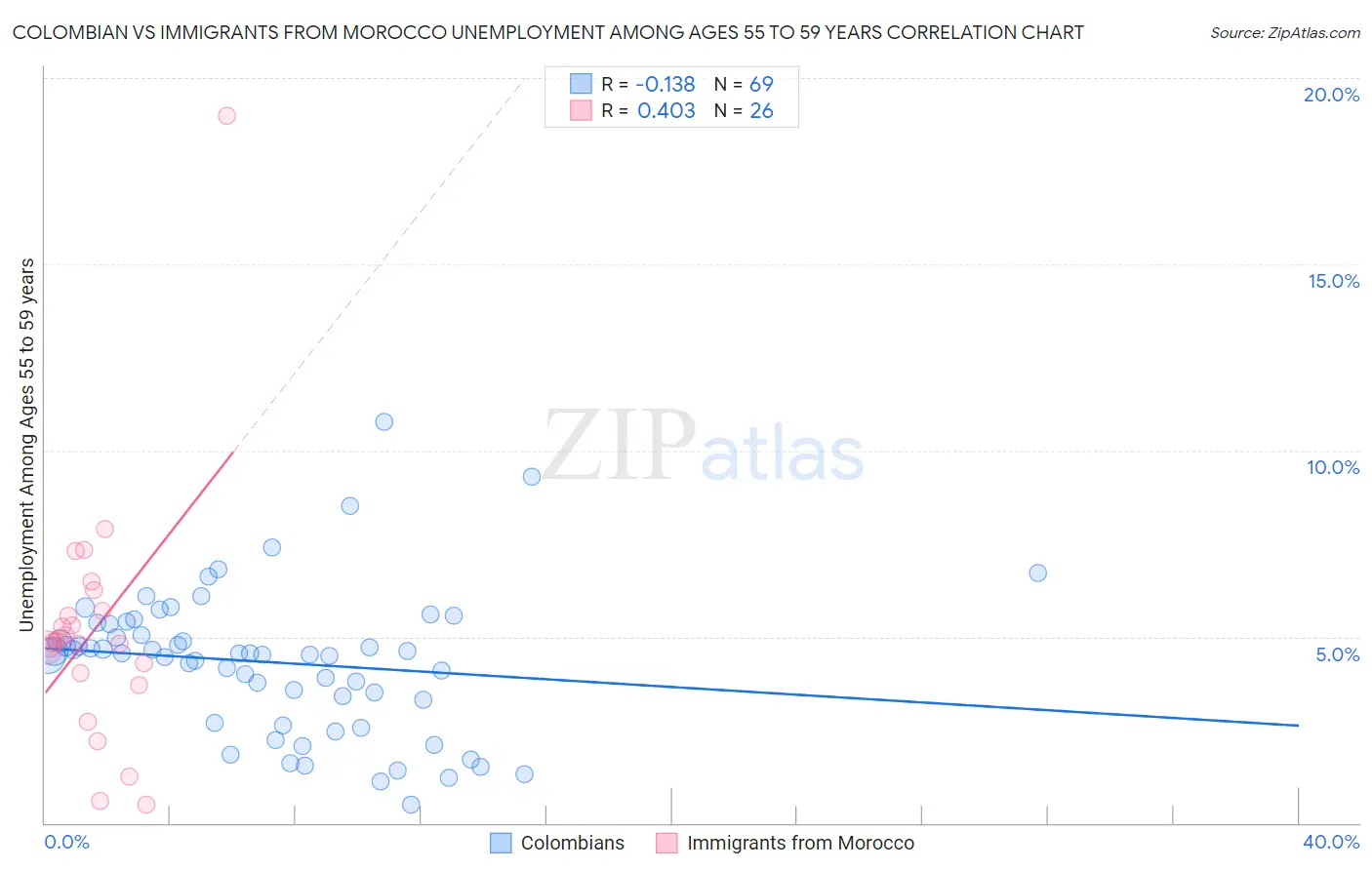 Colombian vs Immigrants from Morocco Unemployment Among Ages 55 to 59 years