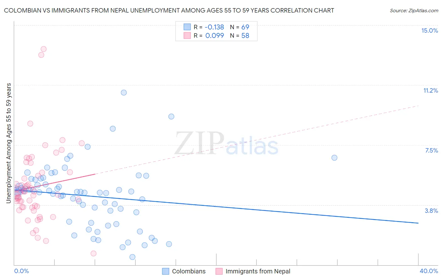 Colombian vs Immigrants from Nepal Unemployment Among Ages 55 to 59 years