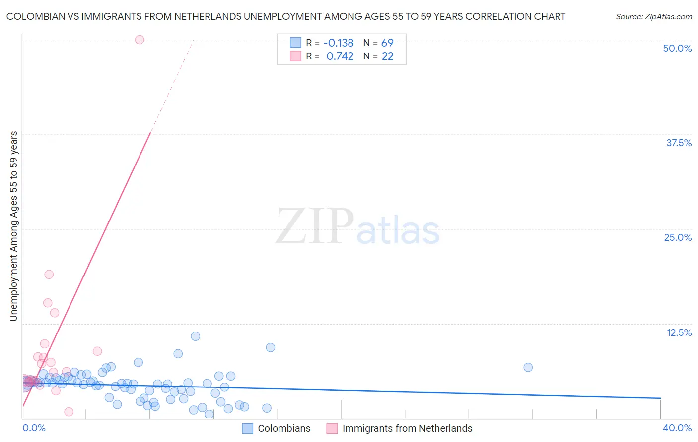 Colombian vs Immigrants from Netherlands Unemployment Among Ages 55 to 59 years