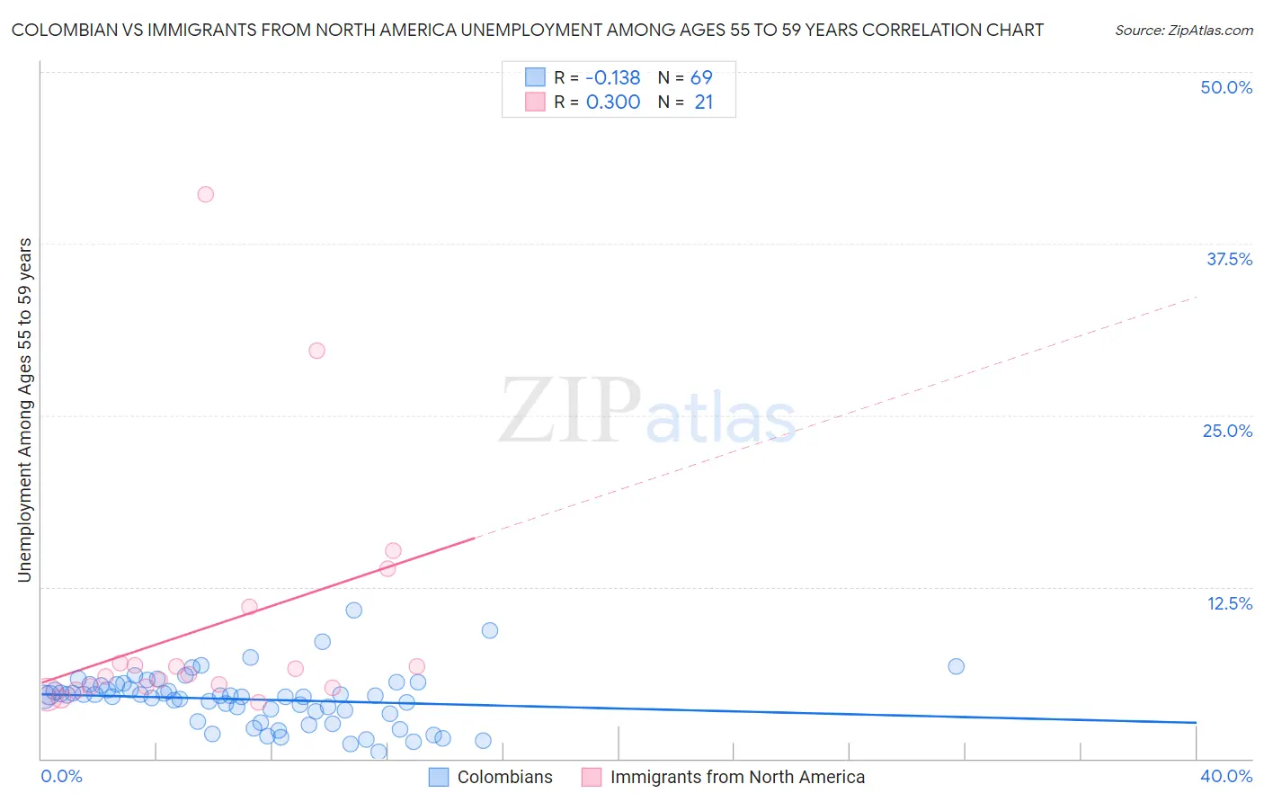 Colombian vs Immigrants from North America Unemployment Among Ages 55 to 59 years