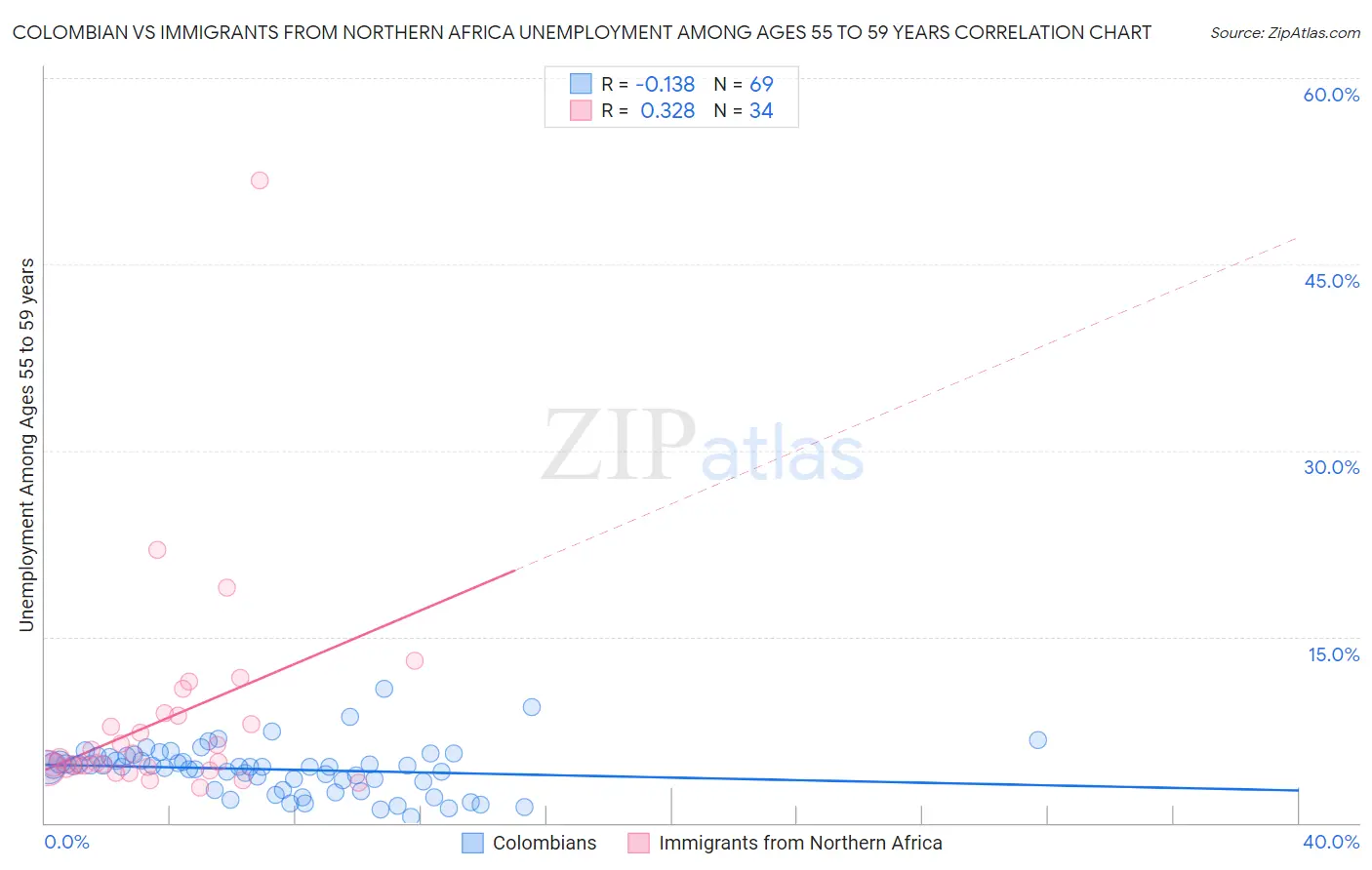 Colombian vs Immigrants from Northern Africa Unemployment Among Ages 55 to 59 years