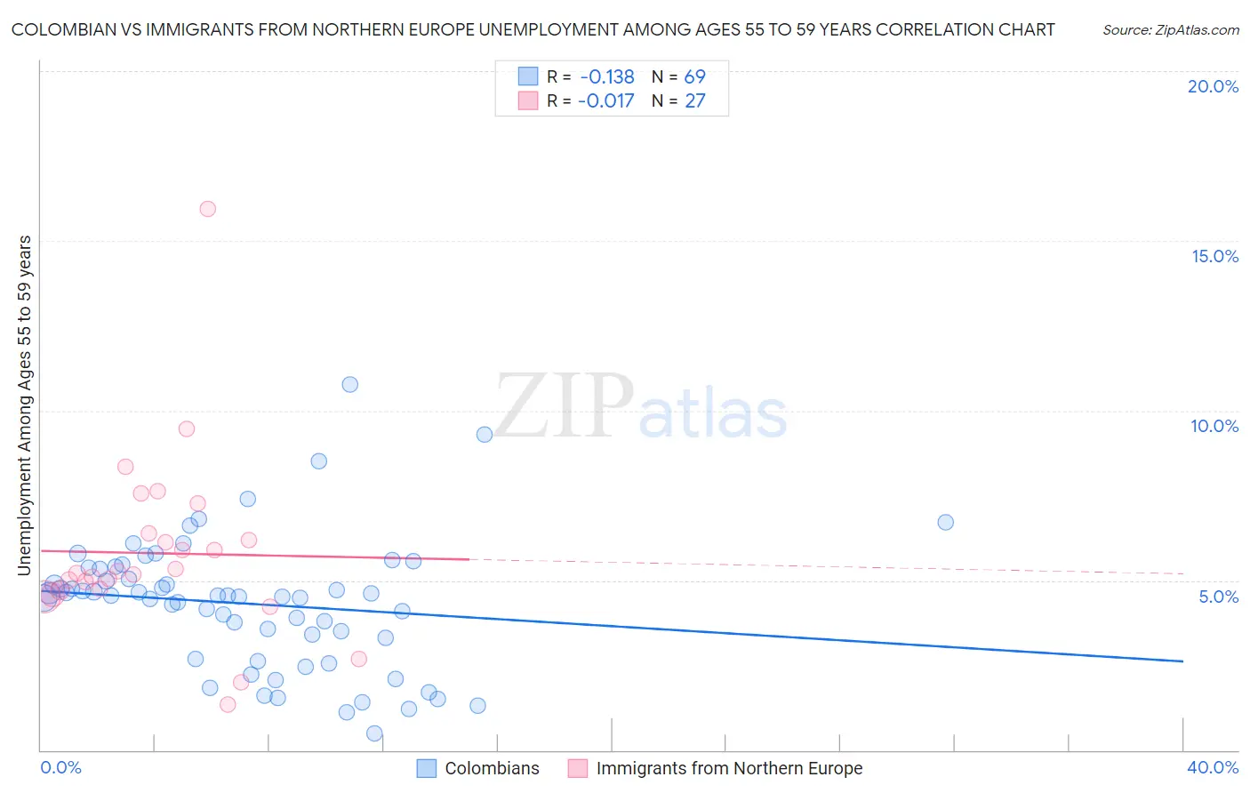 Colombian vs Immigrants from Northern Europe Unemployment Among Ages 55 to 59 years