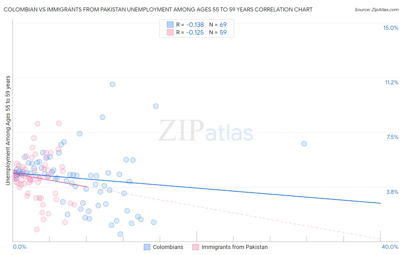 Colombian vs Immigrants from Pakistan Unemployment Among Ages 55 to 59 years