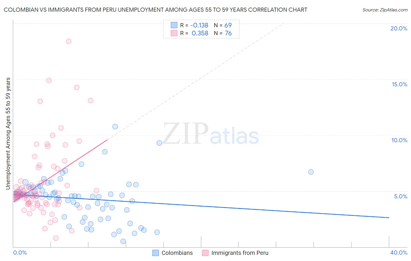 Colombian vs Immigrants from Peru Unemployment Among Ages 55 to 59 years