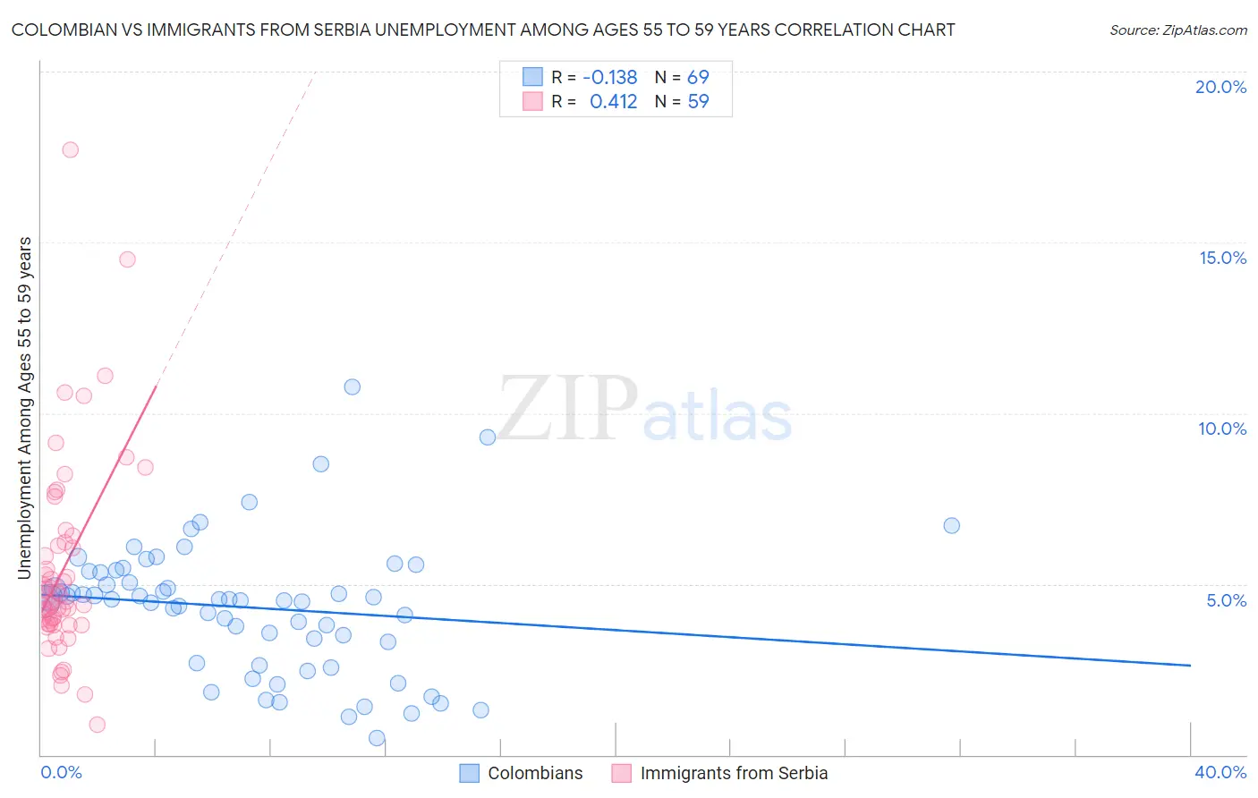 Colombian vs Immigrants from Serbia Unemployment Among Ages 55 to 59 years