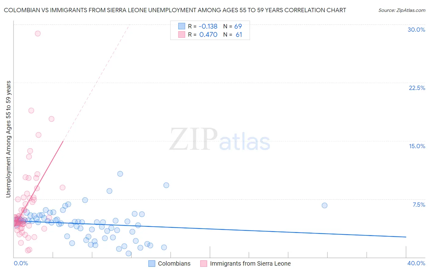 Colombian vs Immigrants from Sierra Leone Unemployment Among Ages 55 to 59 years