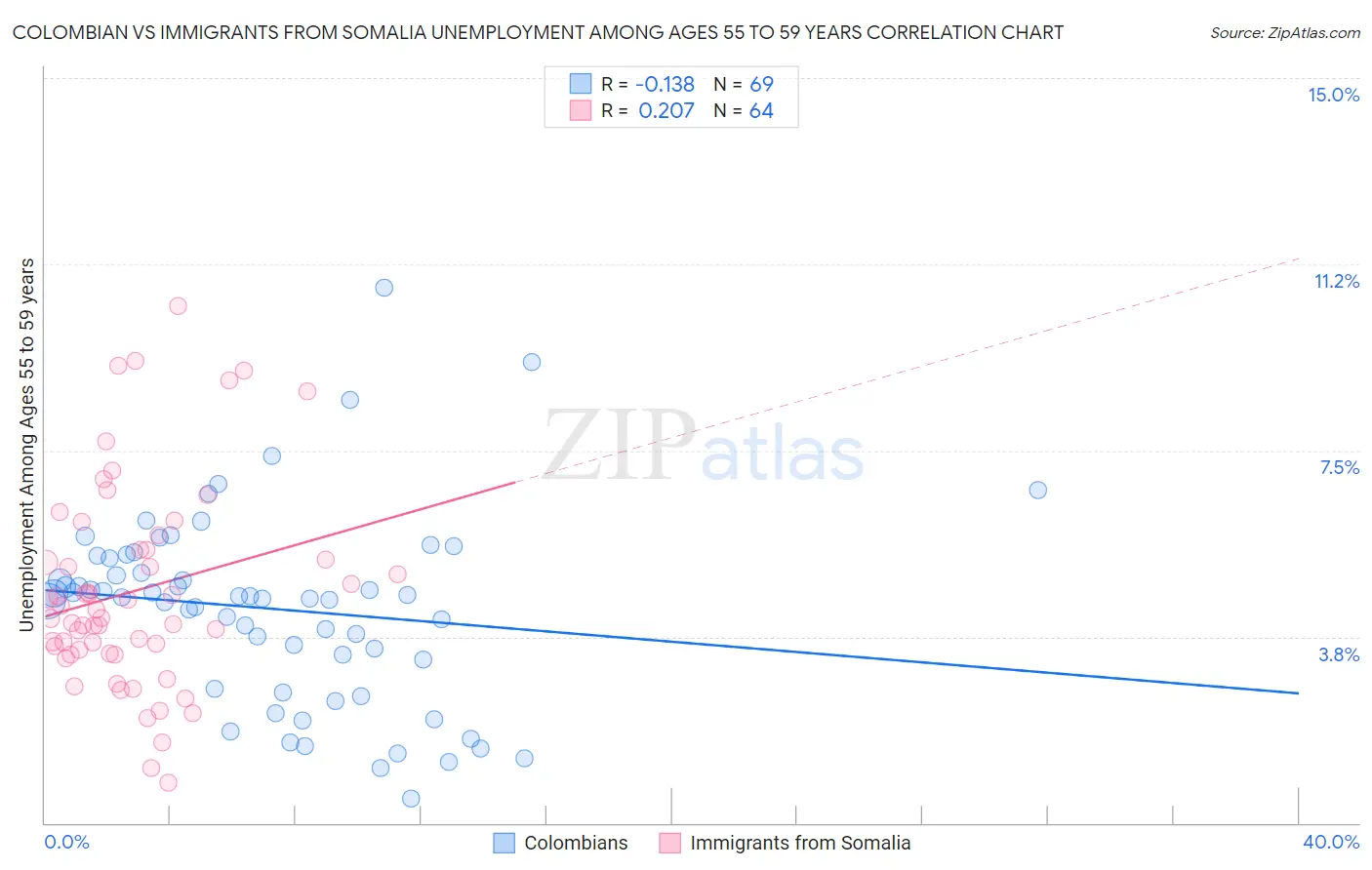 Colombian vs Immigrants from Somalia Unemployment Among Ages 55 to 59 years